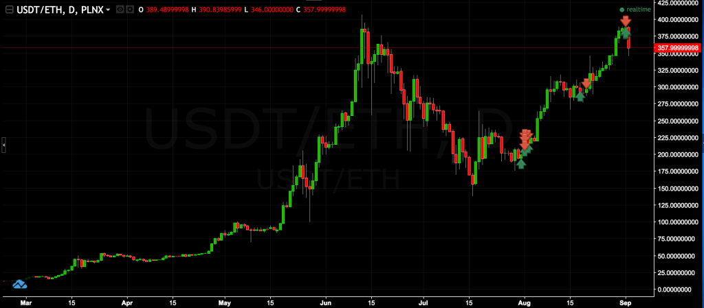 eth price history