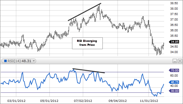 rsi indicator