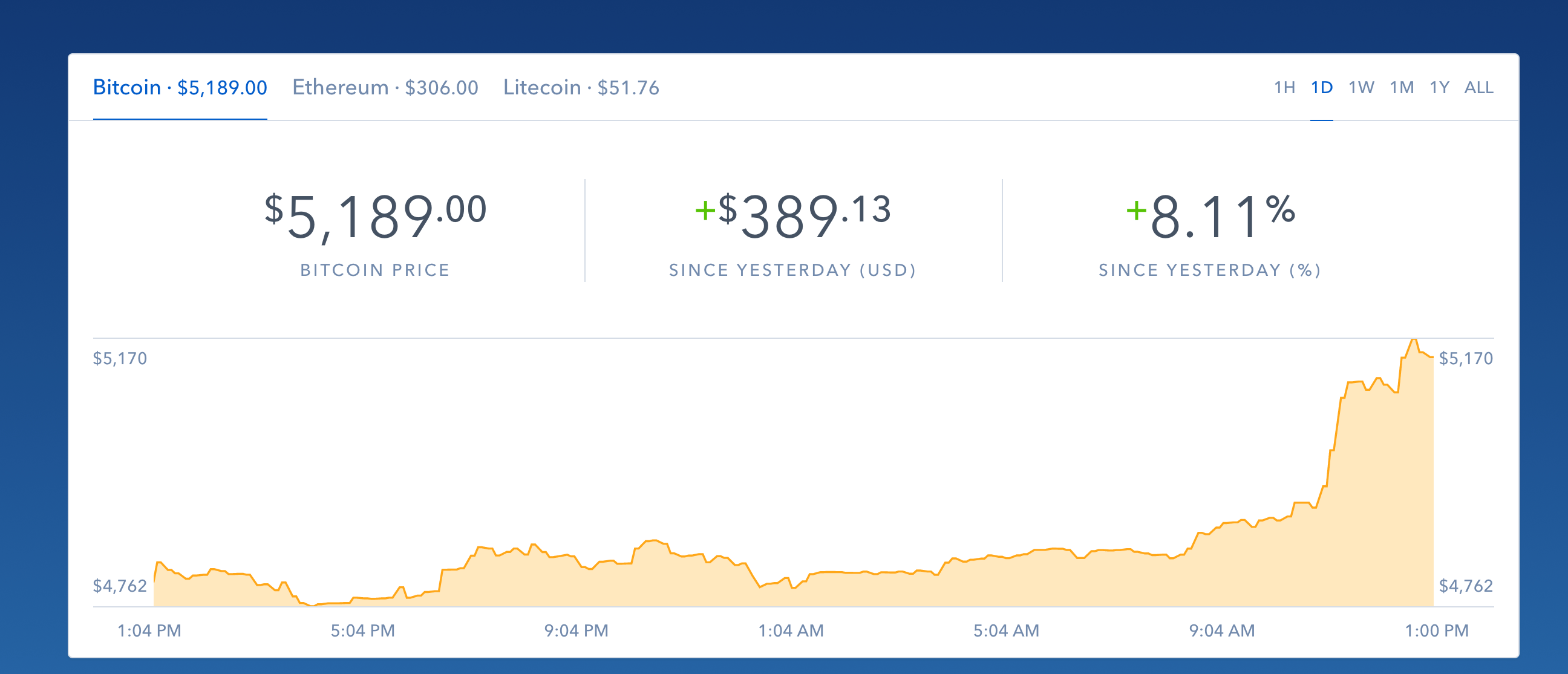 bitcoin price per share today